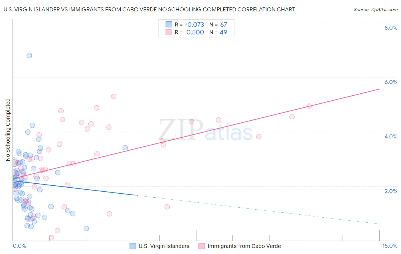 U.S. Virgin Islander vs Immigrants from Cabo Verde No Schooling Completed