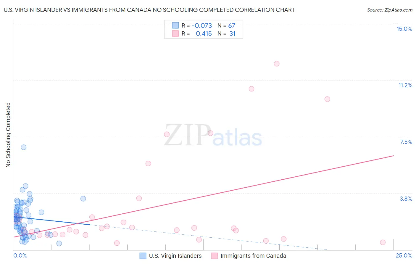 U.S. Virgin Islander vs Immigrants from Canada No Schooling Completed