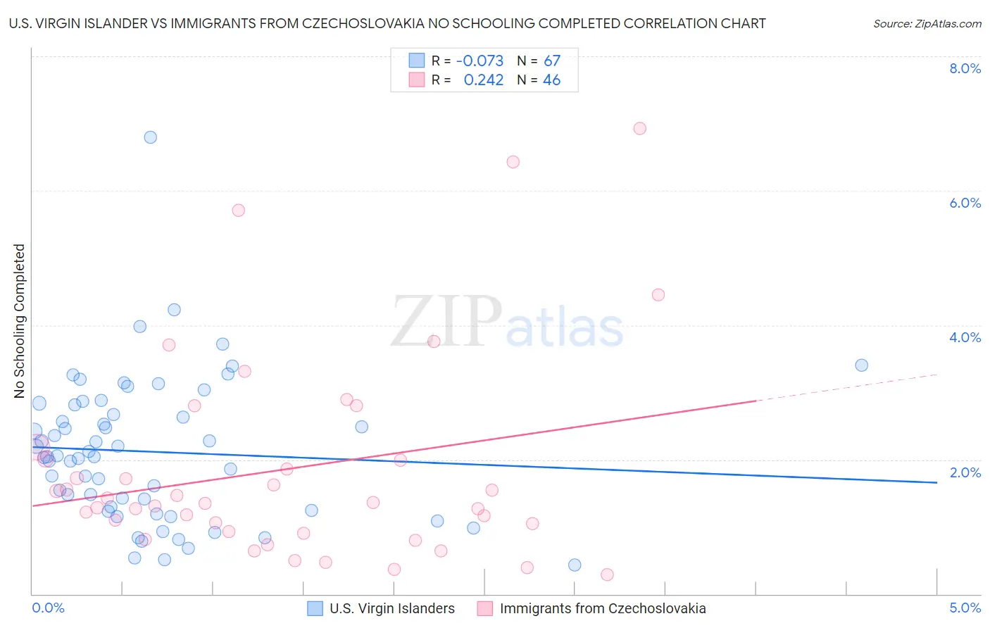 U.S. Virgin Islander vs Immigrants from Czechoslovakia No Schooling Completed