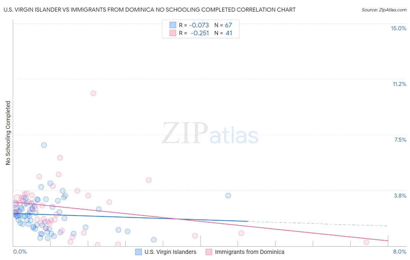 U.S. Virgin Islander vs Immigrants from Dominica No Schooling Completed