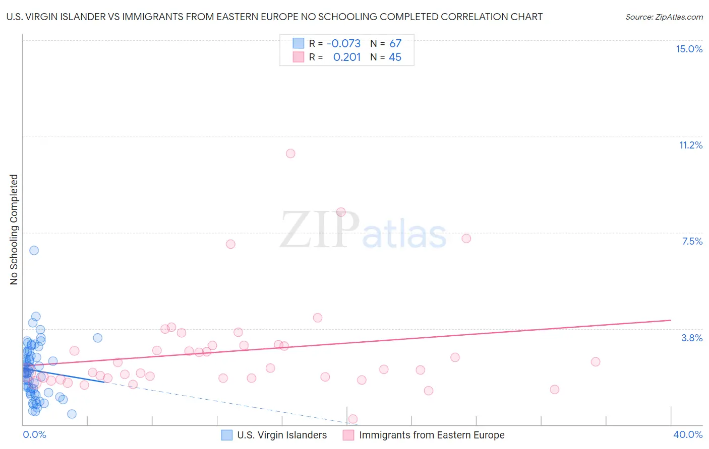 U.S. Virgin Islander vs Immigrants from Eastern Europe No Schooling Completed