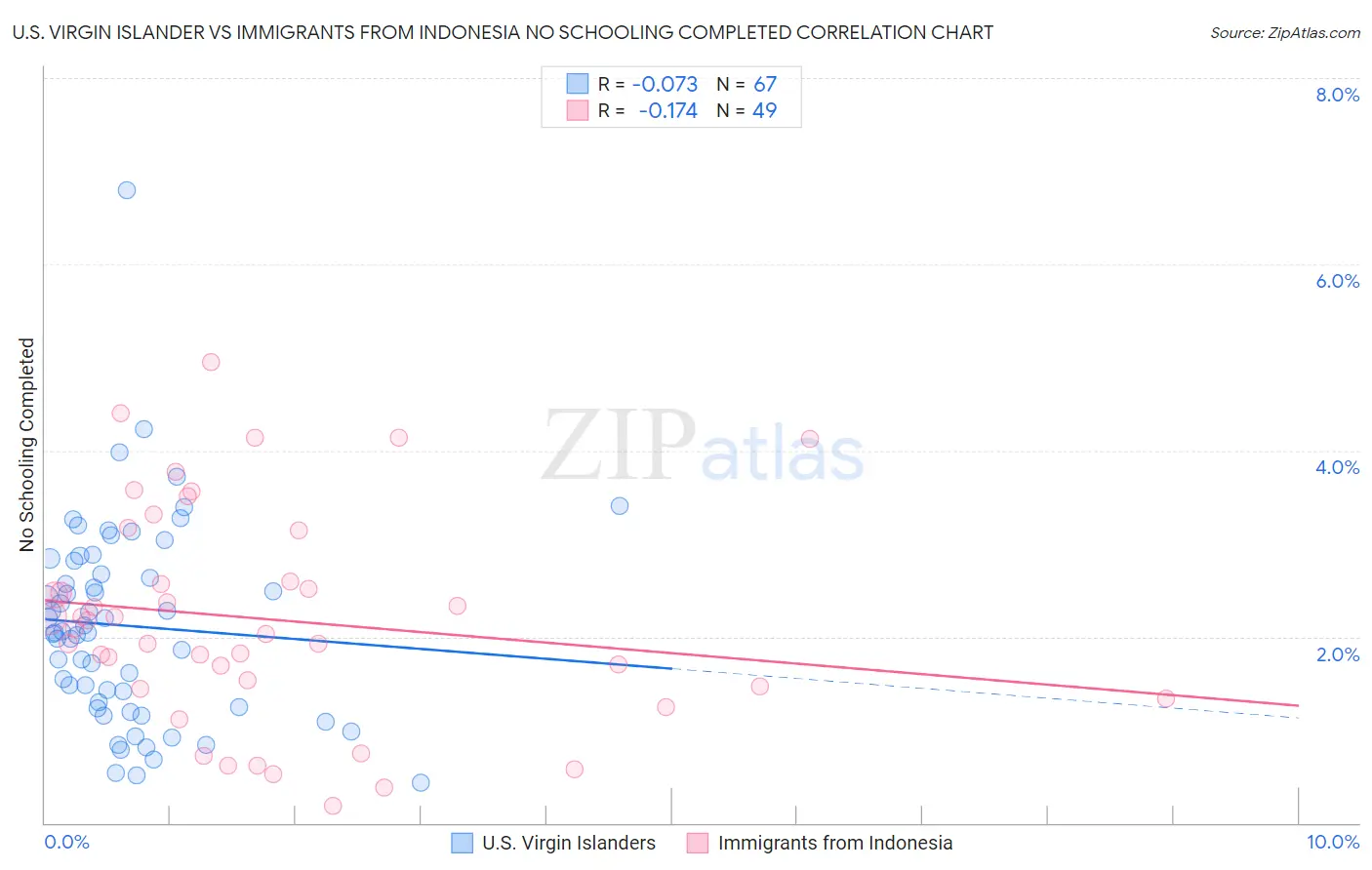 U.S. Virgin Islander vs Immigrants from Indonesia No Schooling Completed