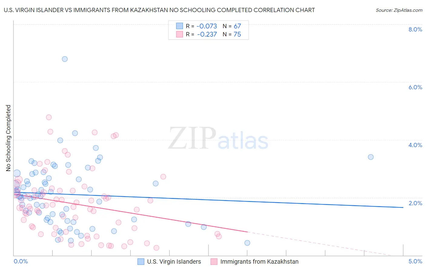 U.S. Virgin Islander vs Immigrants from Kazakhstan No Schooling Completed