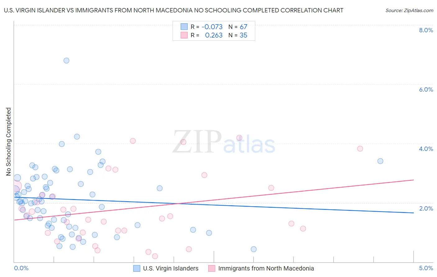 U.S. Virgin Islander vs Immigrants from North Macedonia No Schooling Completed