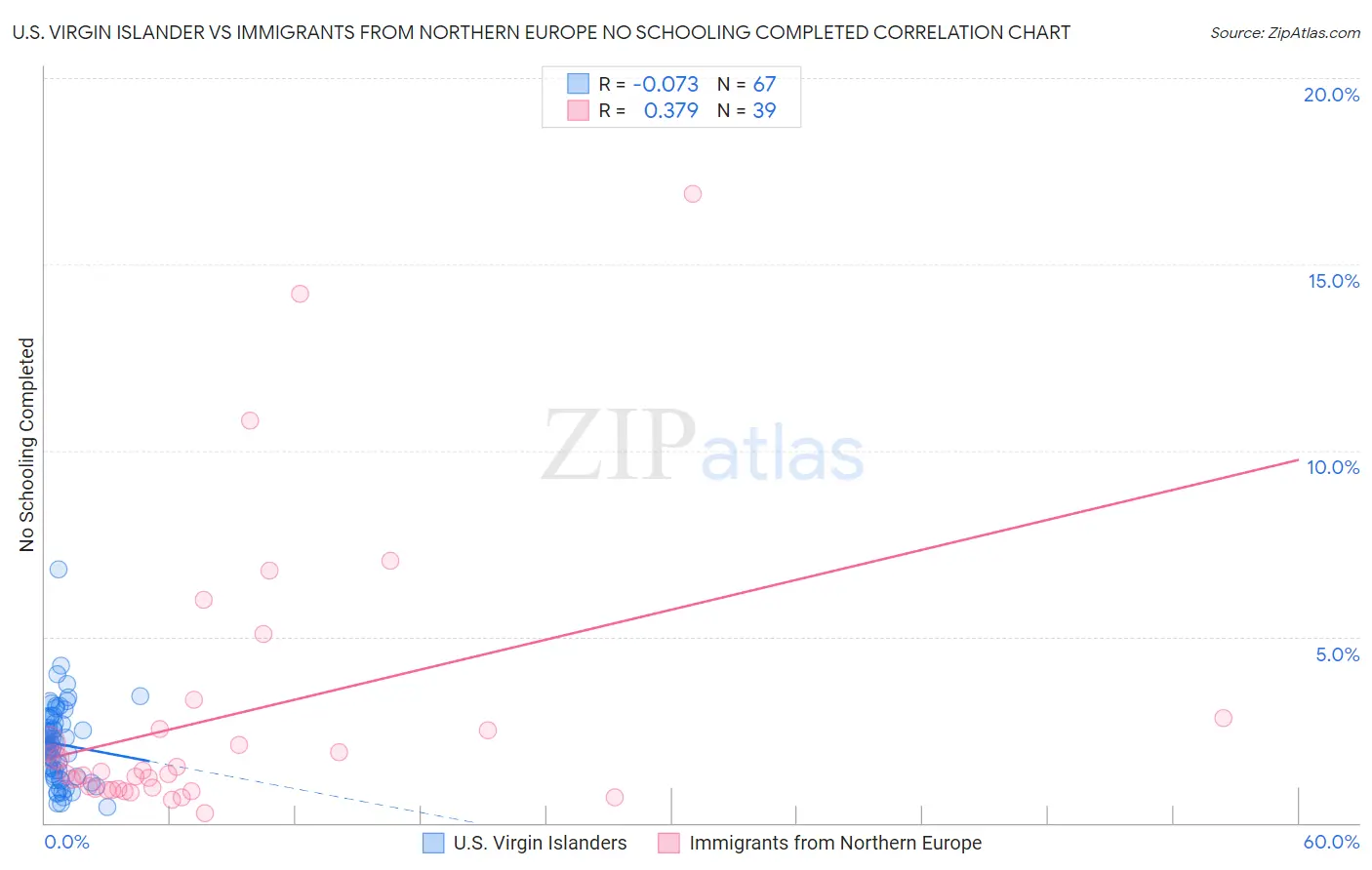 U.S. Virgin Islander vs Immigrants from Northern Europe No Schooling Completed