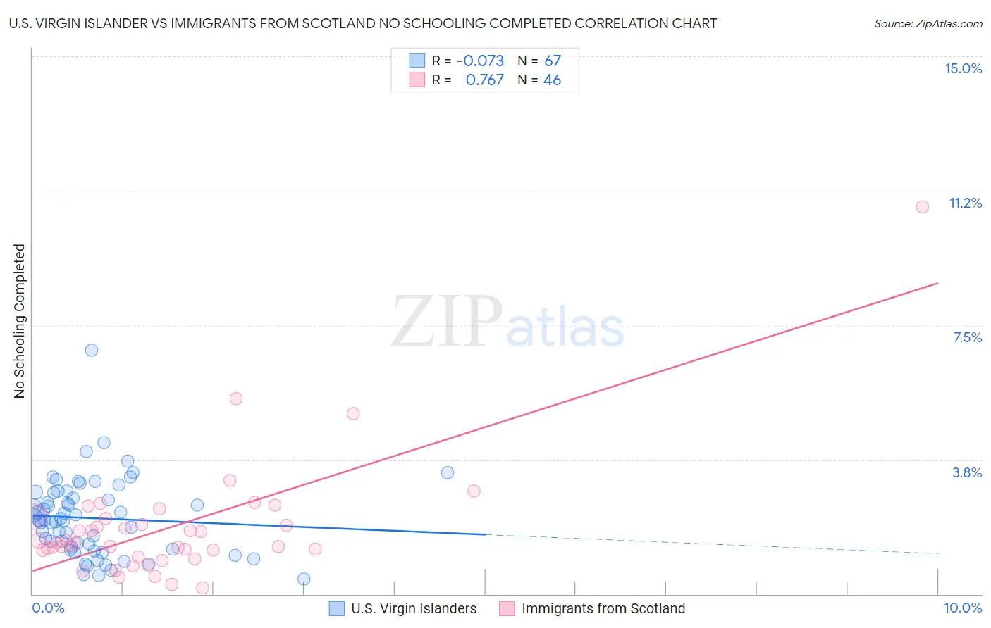 U.S. Virgin Islander vs Immigrants from Scotland No Schooling Completed