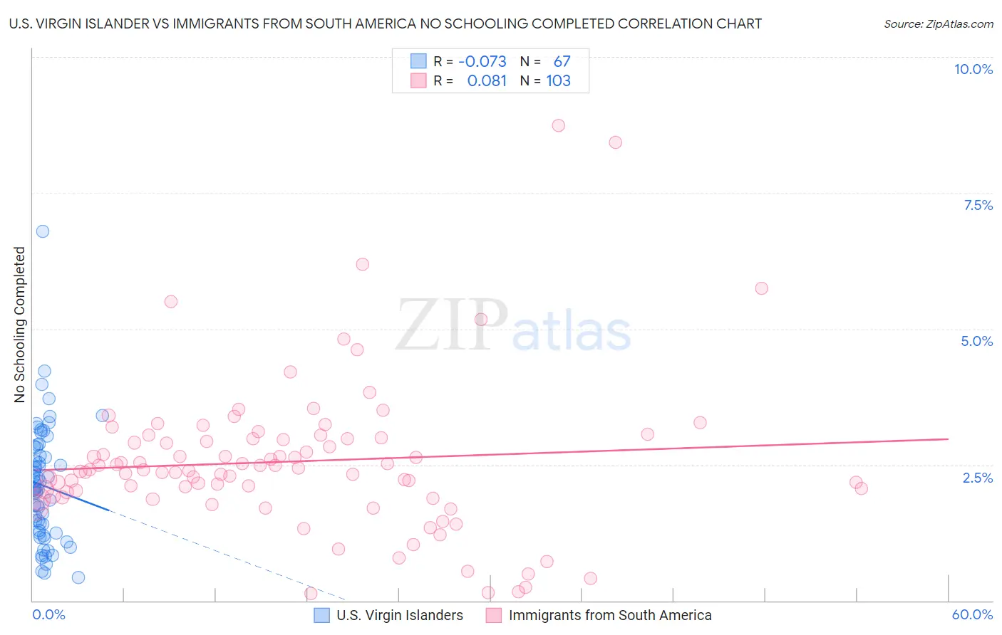 U.S. Virgin Islander vs Immigrants from South America No Schooling Completed