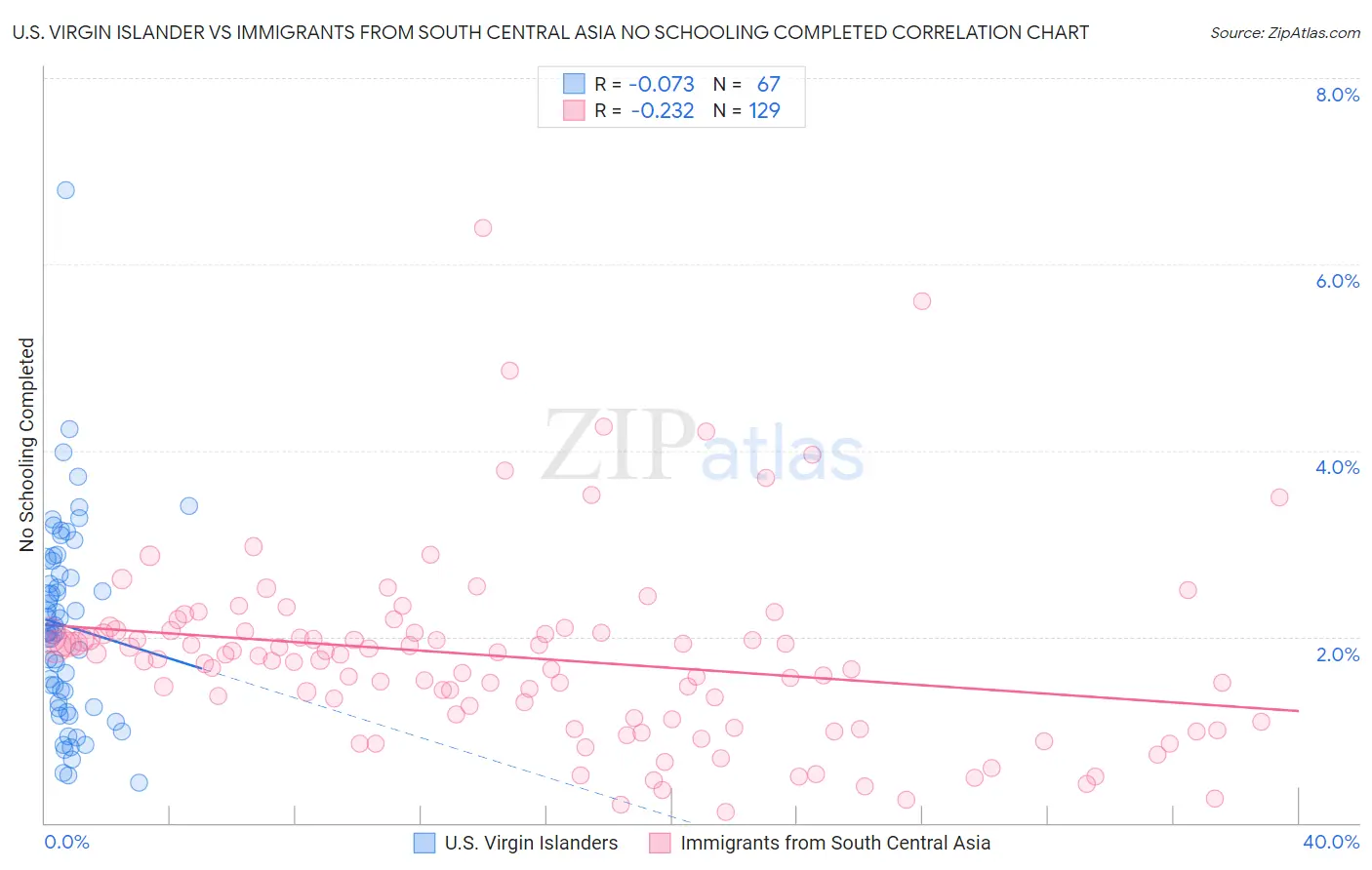 U.S. Virgin Islander vs Immigrants from South Central Asia No Schooling Completed