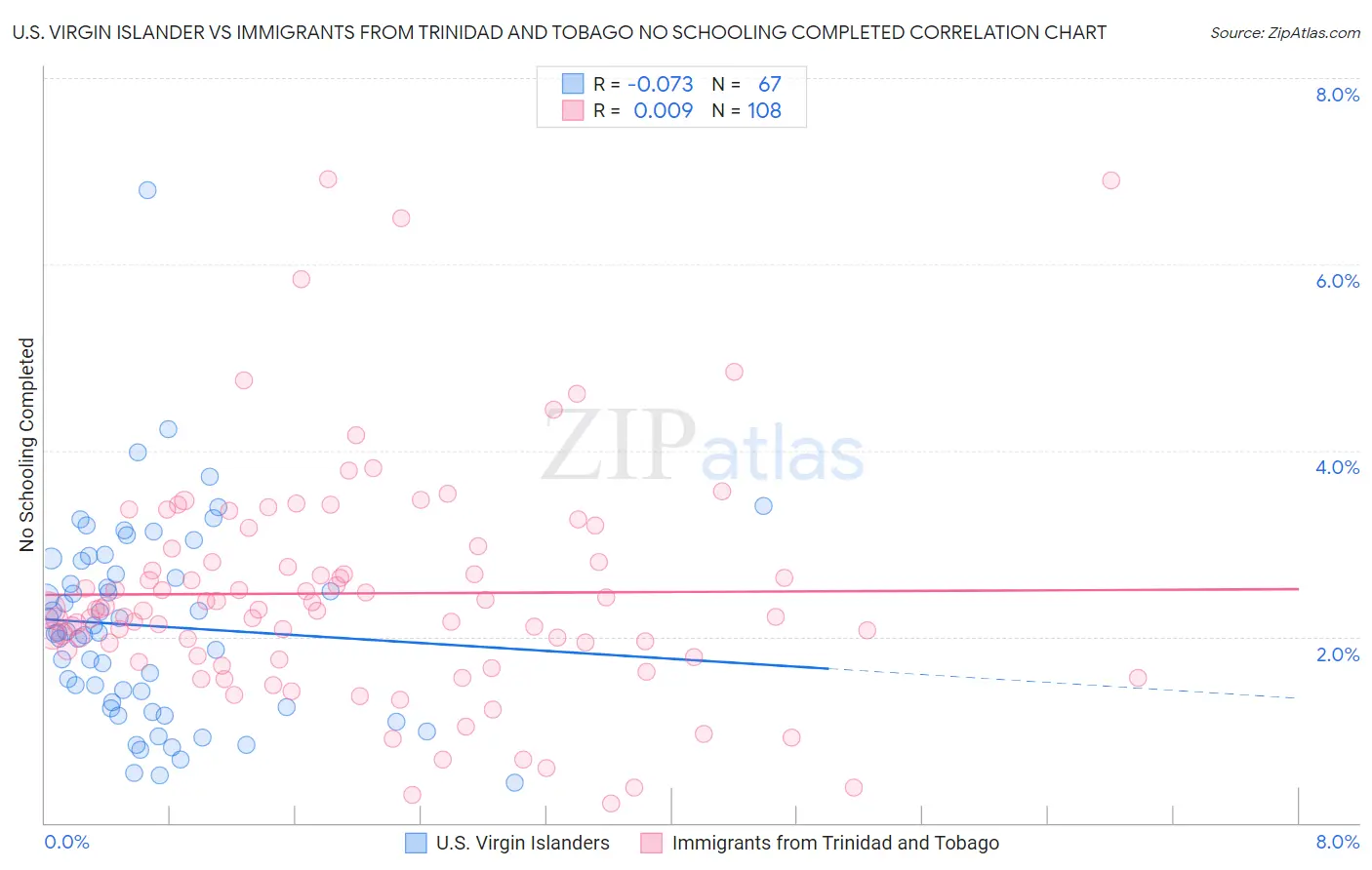 U.S. Virgin Islander vs Immigrants from Trinidad and Tobago No Schooling Completed