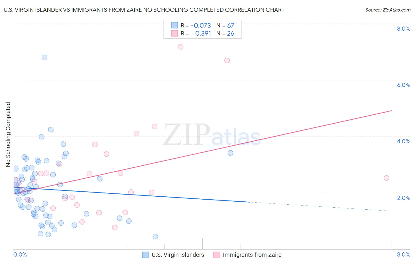 U.S. Virgin Islander vs Immigrants from Zaire No Schooling Completed