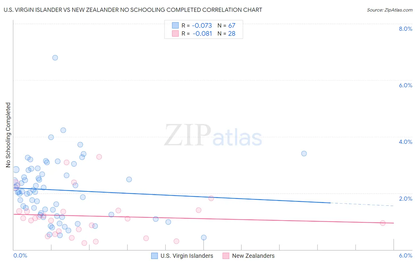 U.S. Virgin Islander vs New Zealander No Schooling Completed