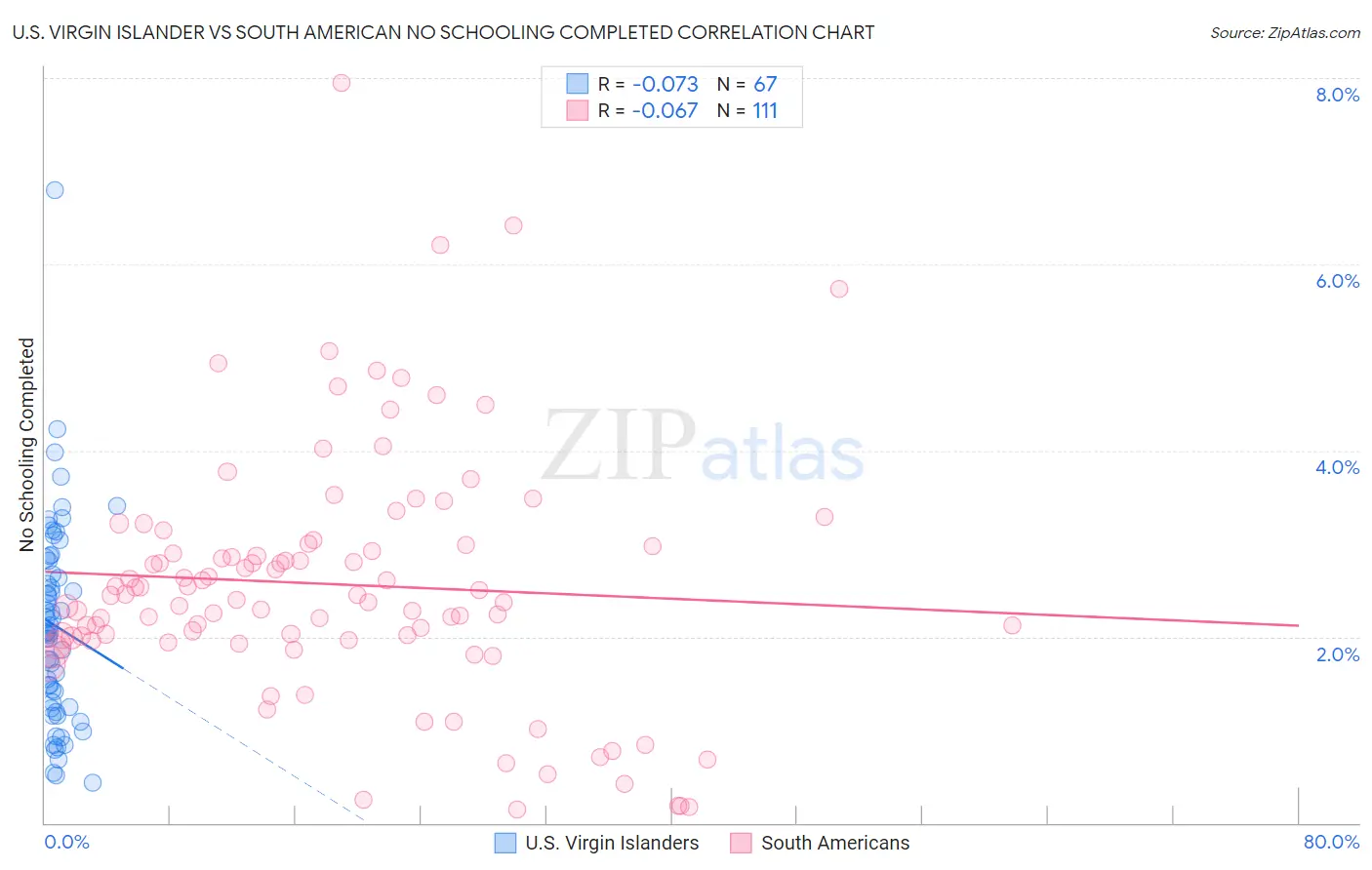 U.S. Virgin Islander vs South American No Schooling Completed