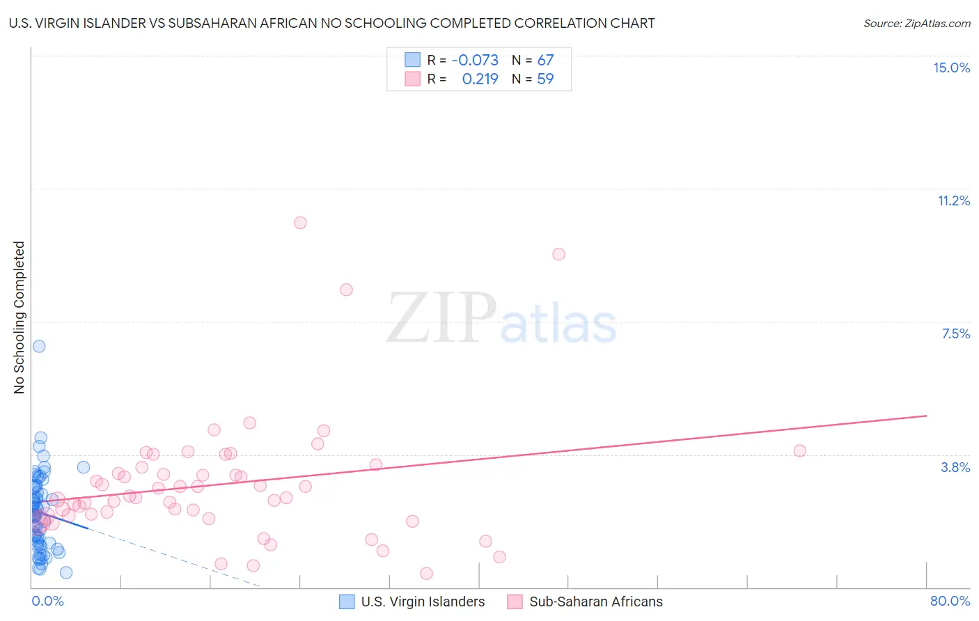 U.S. Virgin Islander vs Subsaharan African No Schooling Completed