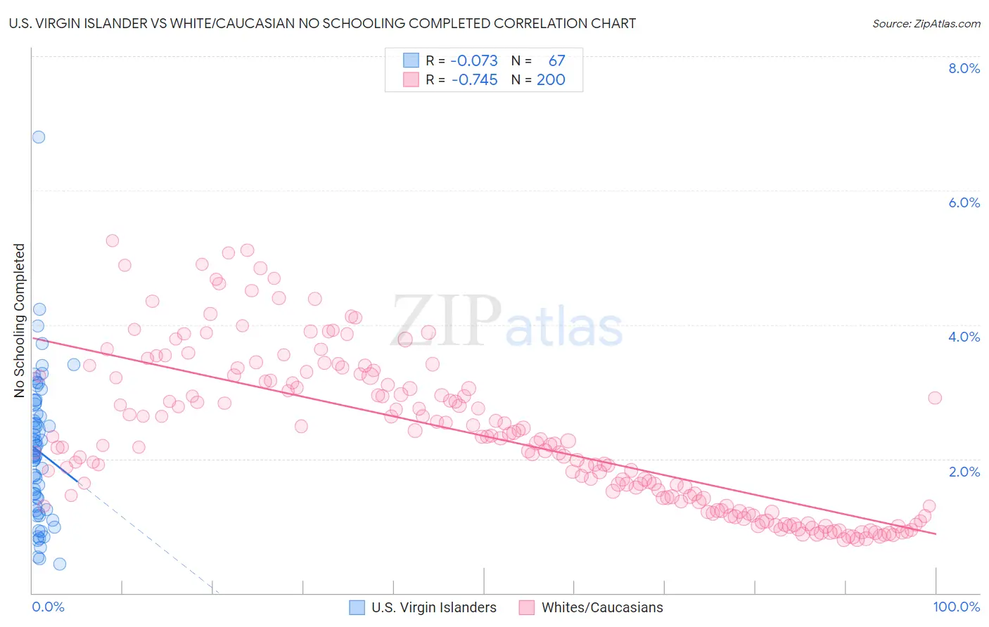 U.S. Virgin Islander vs White/Caucasian No Schooling Completed