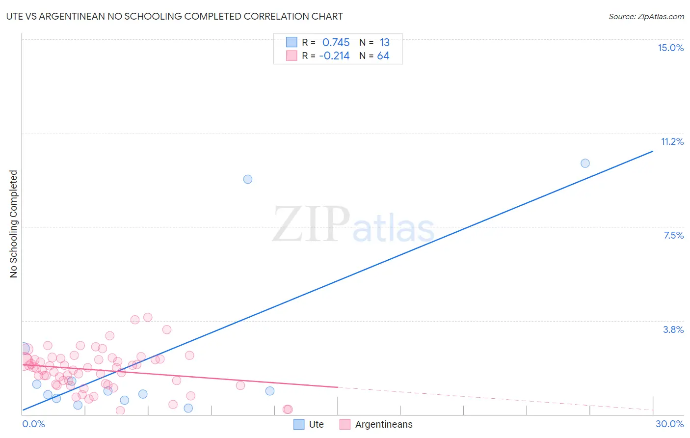 Ute vs Argentinean No Schooling Completed