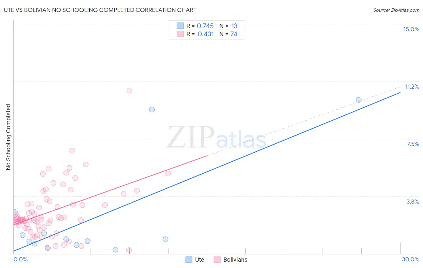 Ute vs Bolivian No Schooling Completed