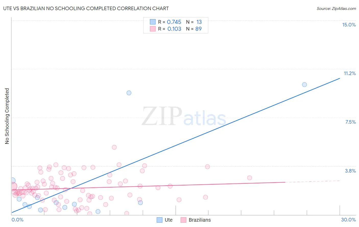 Ute vs Brazilian No Schooling Completed