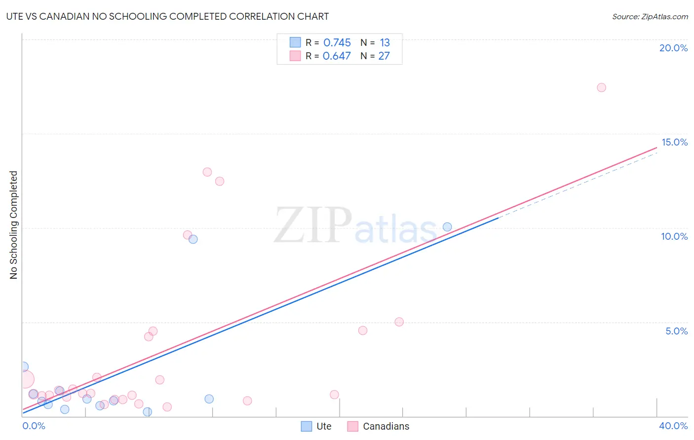 Ute vs Canadian No Schooling Completed