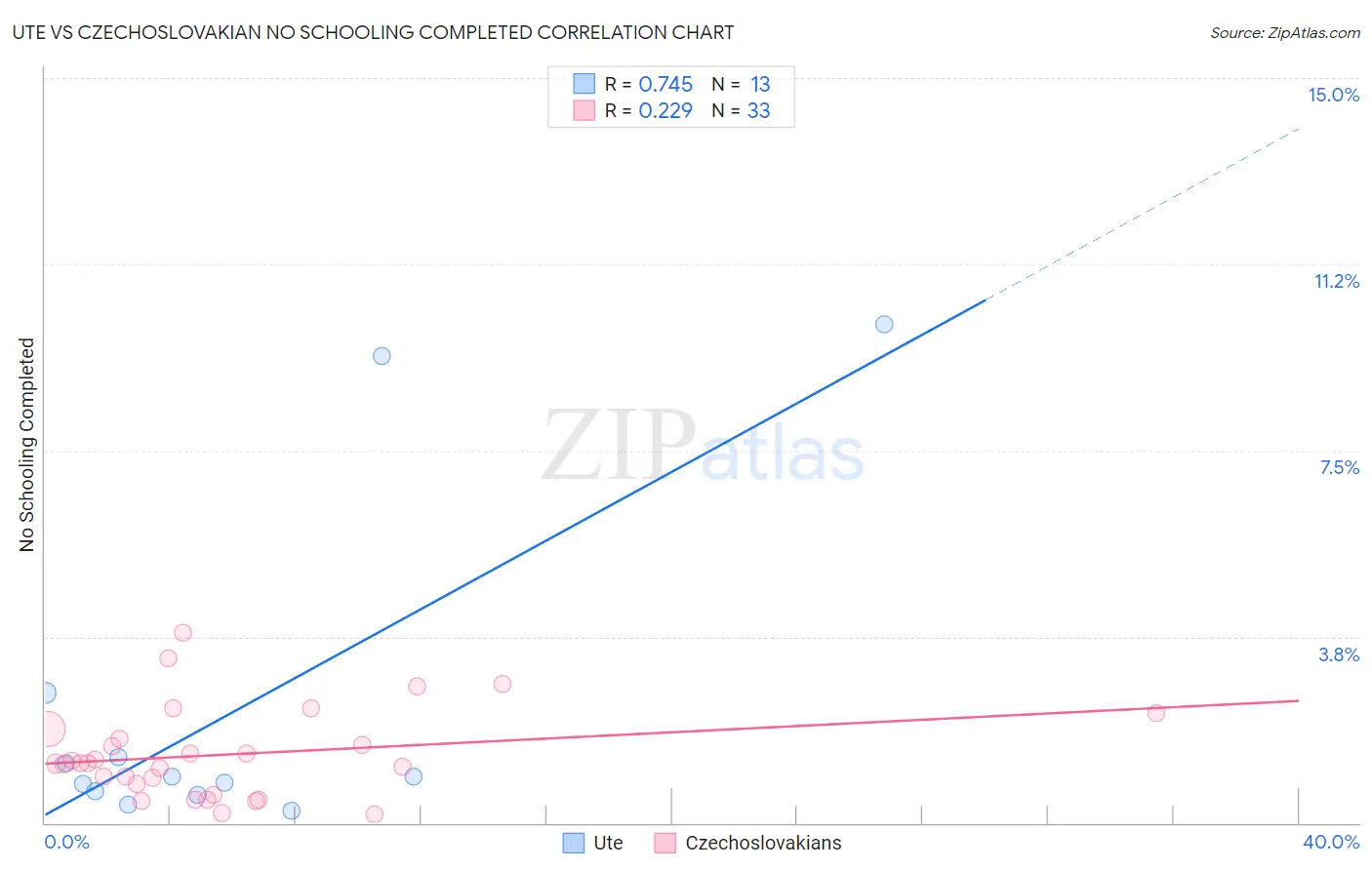 Ute vs Czechoslovakian No Schooling Completed