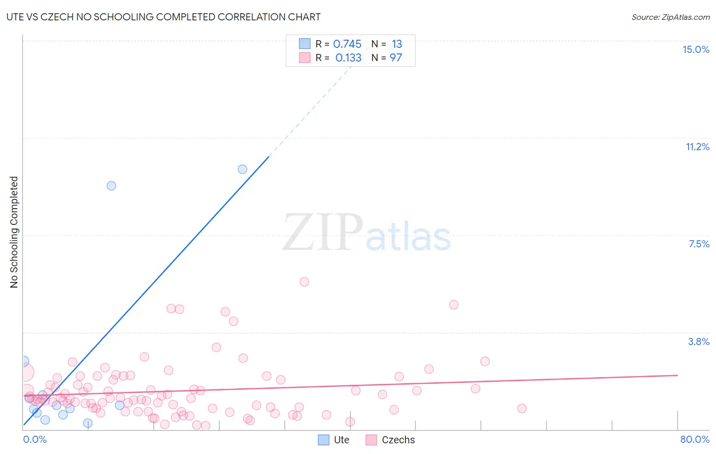 Ute vs Czech No Schooling Completed