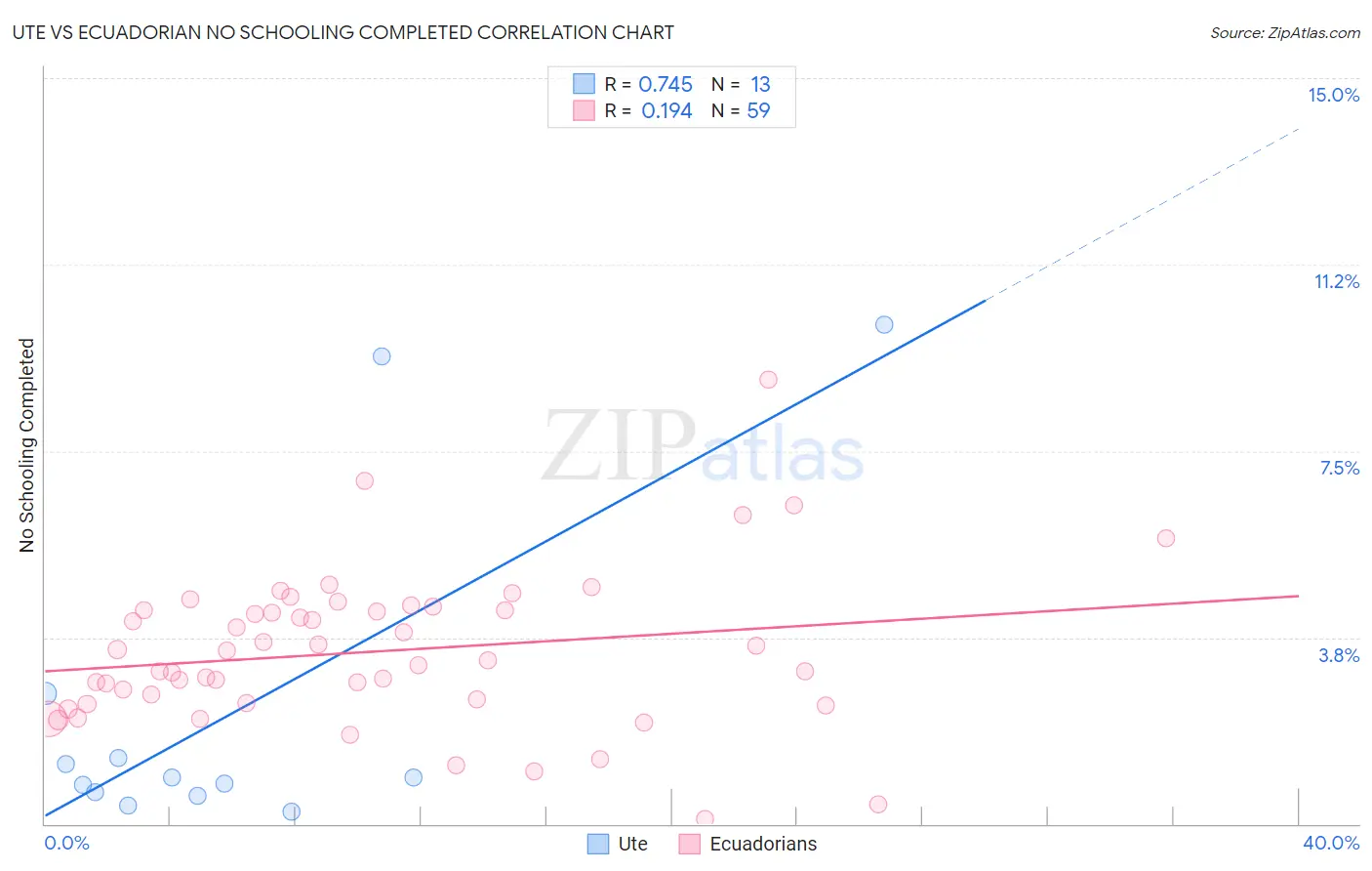 Ute vs Ecuadorian No Schooling Completed