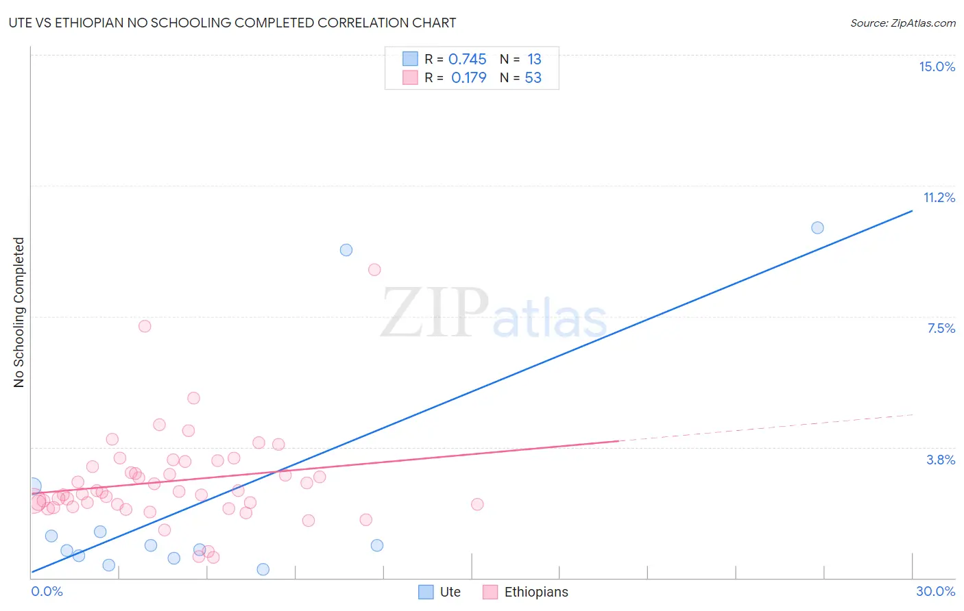 Ute vs Ethiopian No Schooling Completed