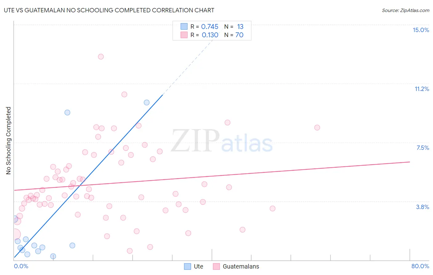 Ute vs Guatemalan No Schooling Completed