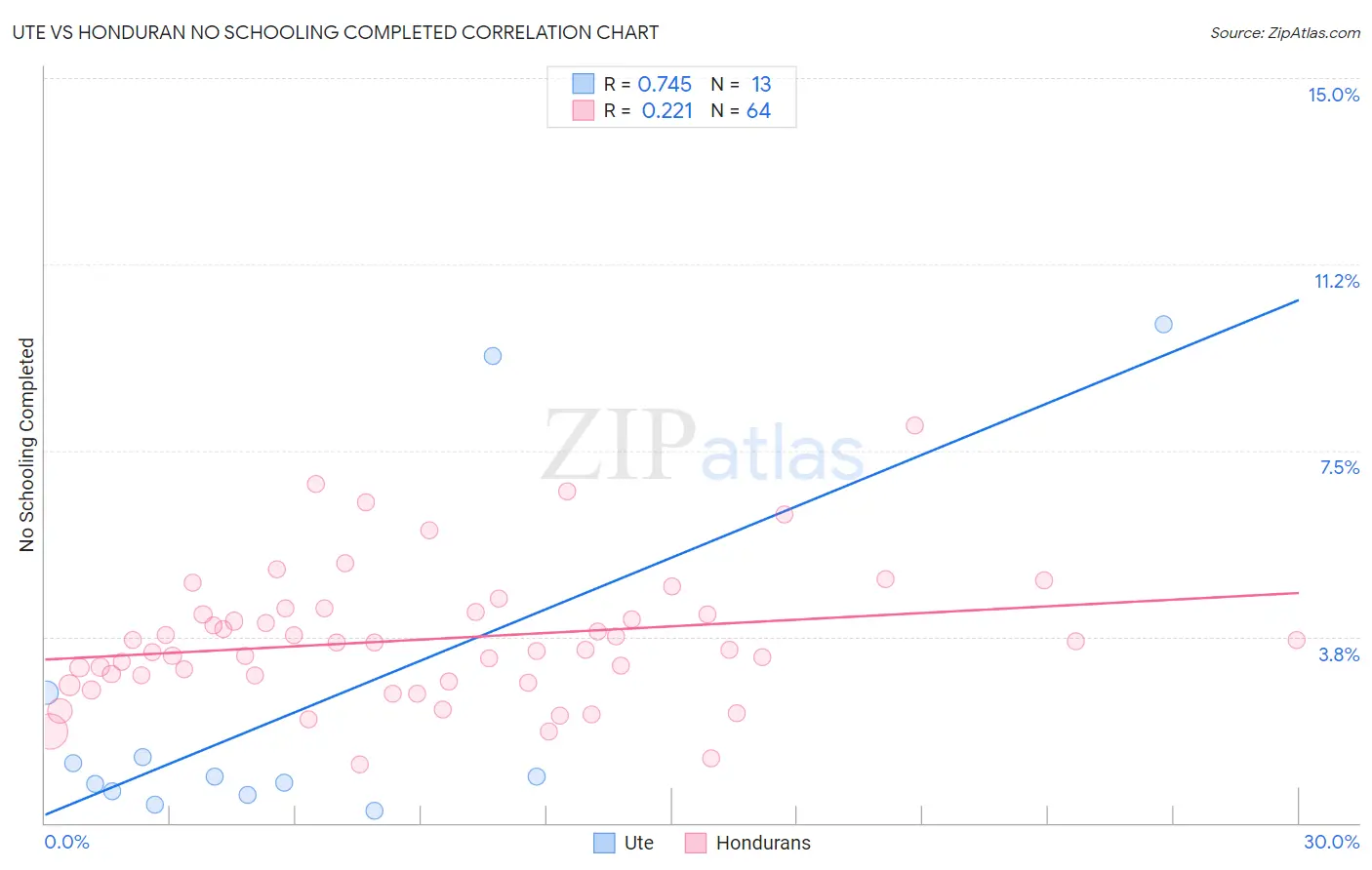 Ute vs Honduran No Schooling Completed