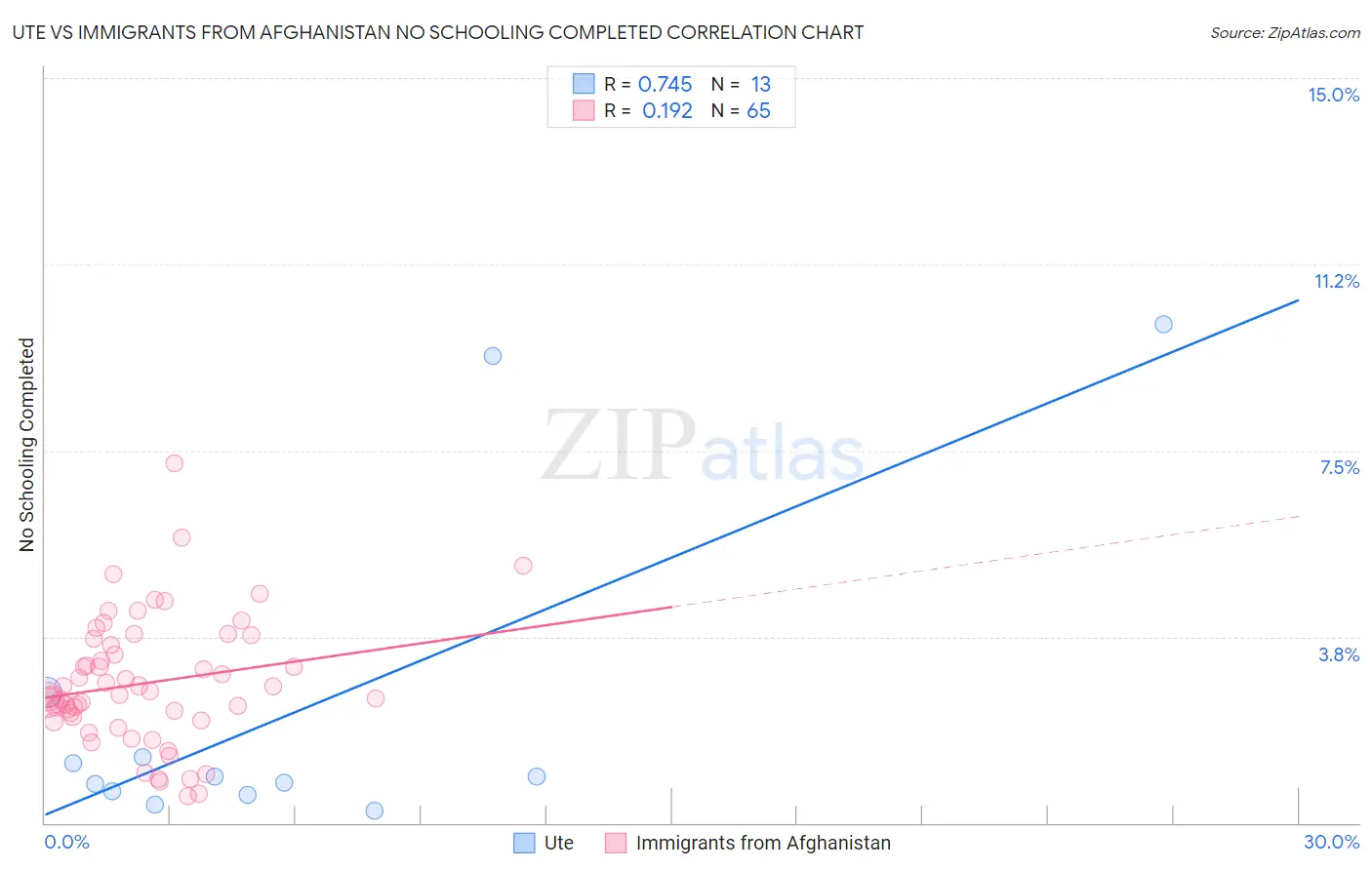 Ute vs Immigrants from Afghanistan No Schooling Completed