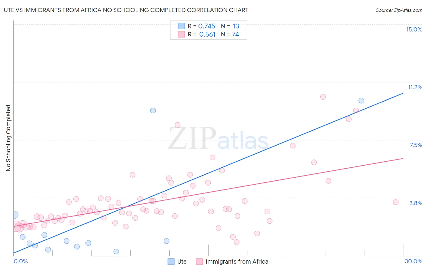 Ute vs Immigrants from Africa No Schooling Completed