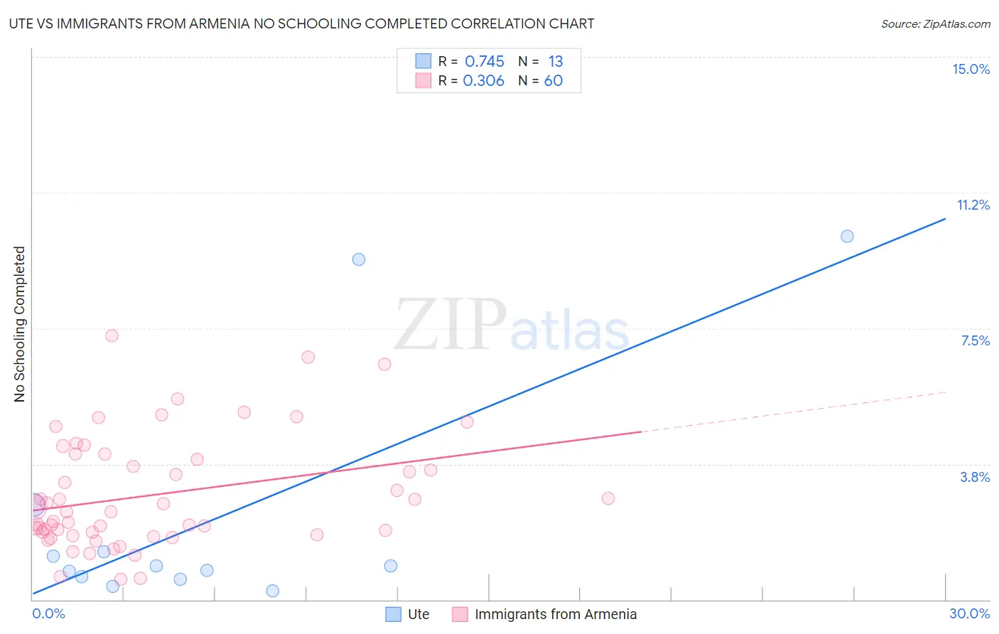 Ute vs Immigrants from Armenia No Schooling Completed