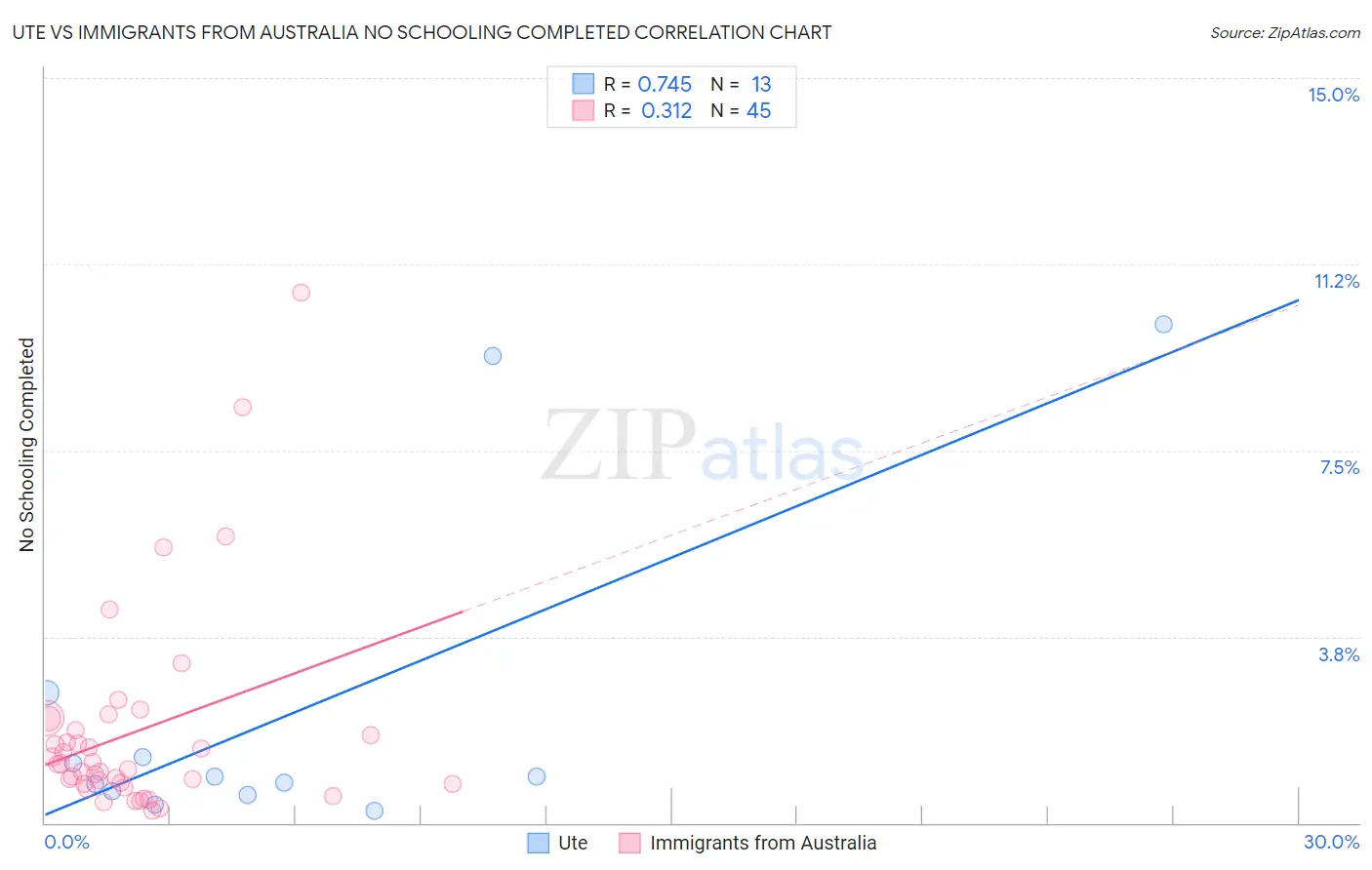 Ute vs Immigrants from Australia No Schooling Completed