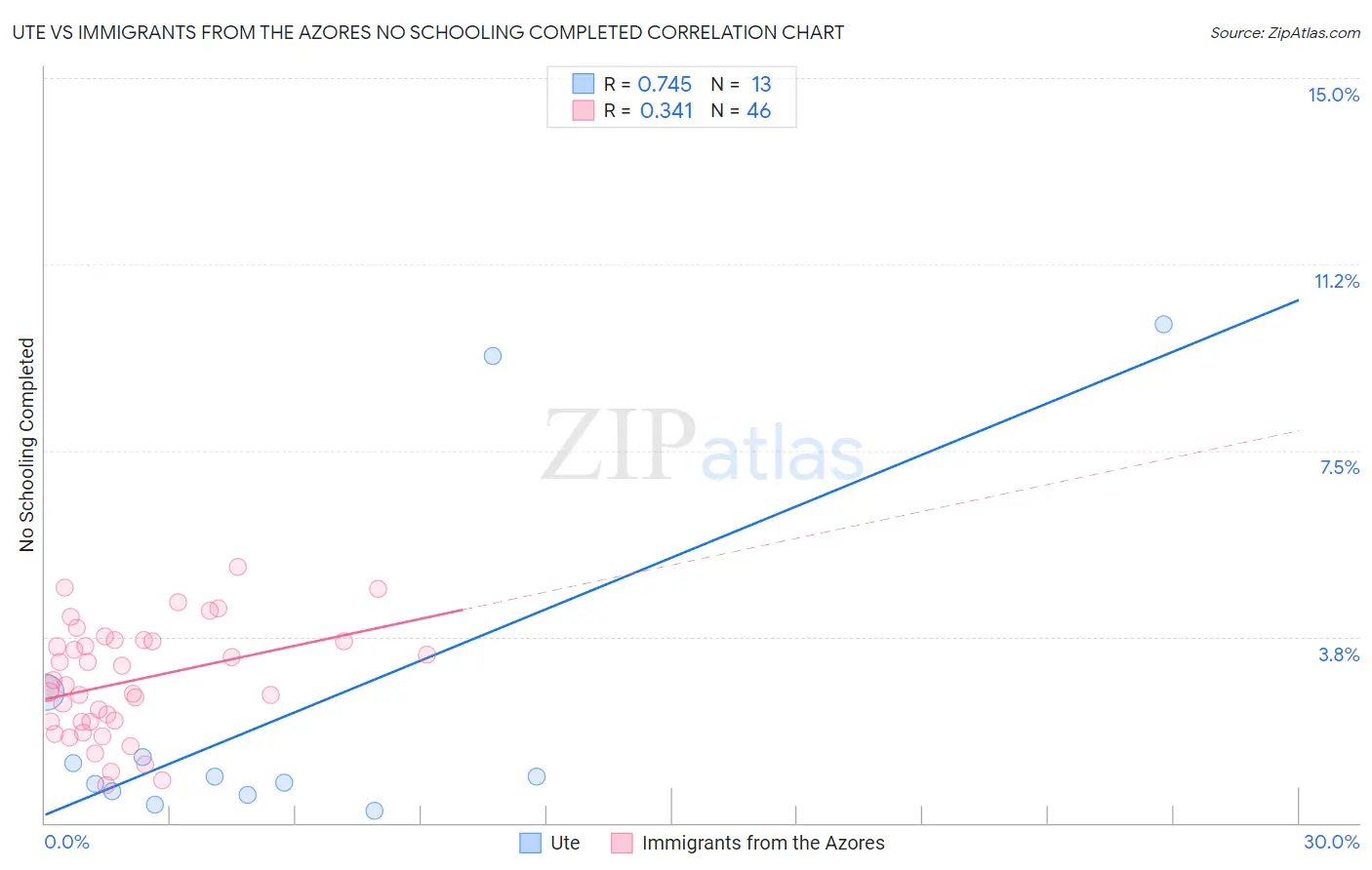 Ute vs Immigrants from the Azores No Schooling Completed