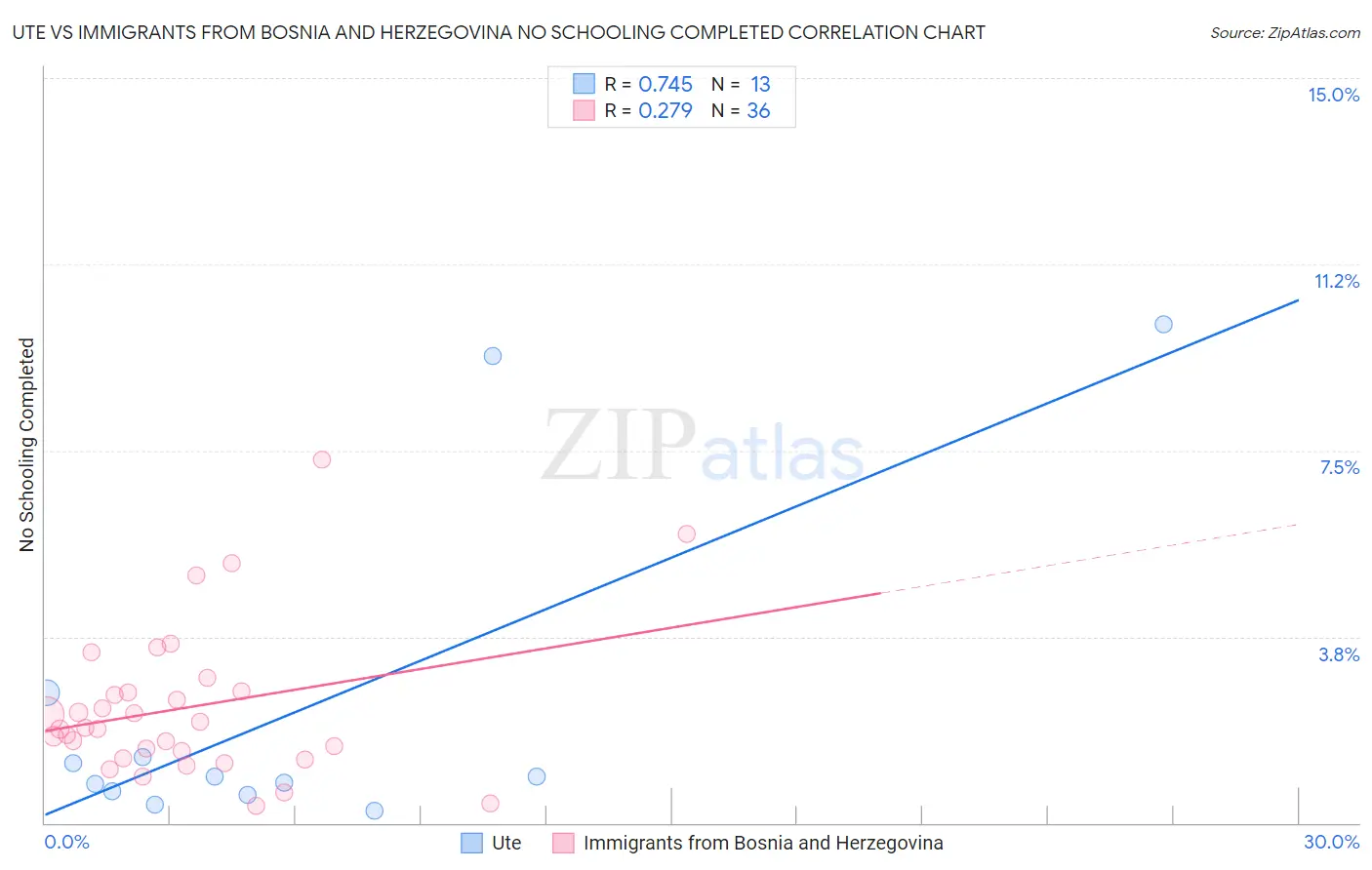 Ute vs Immigrants from Bosnia and Herzegovina No Schooling Completed