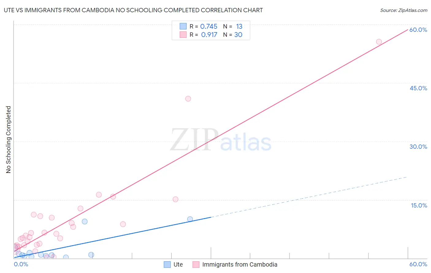 Ute vs Immigrants from Cambodia No Schooling Completed