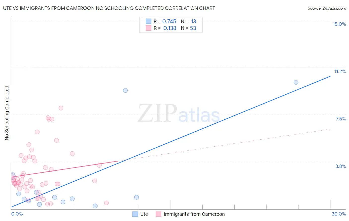 Ute vs Immigrants from Cameroon No Schooling Completed