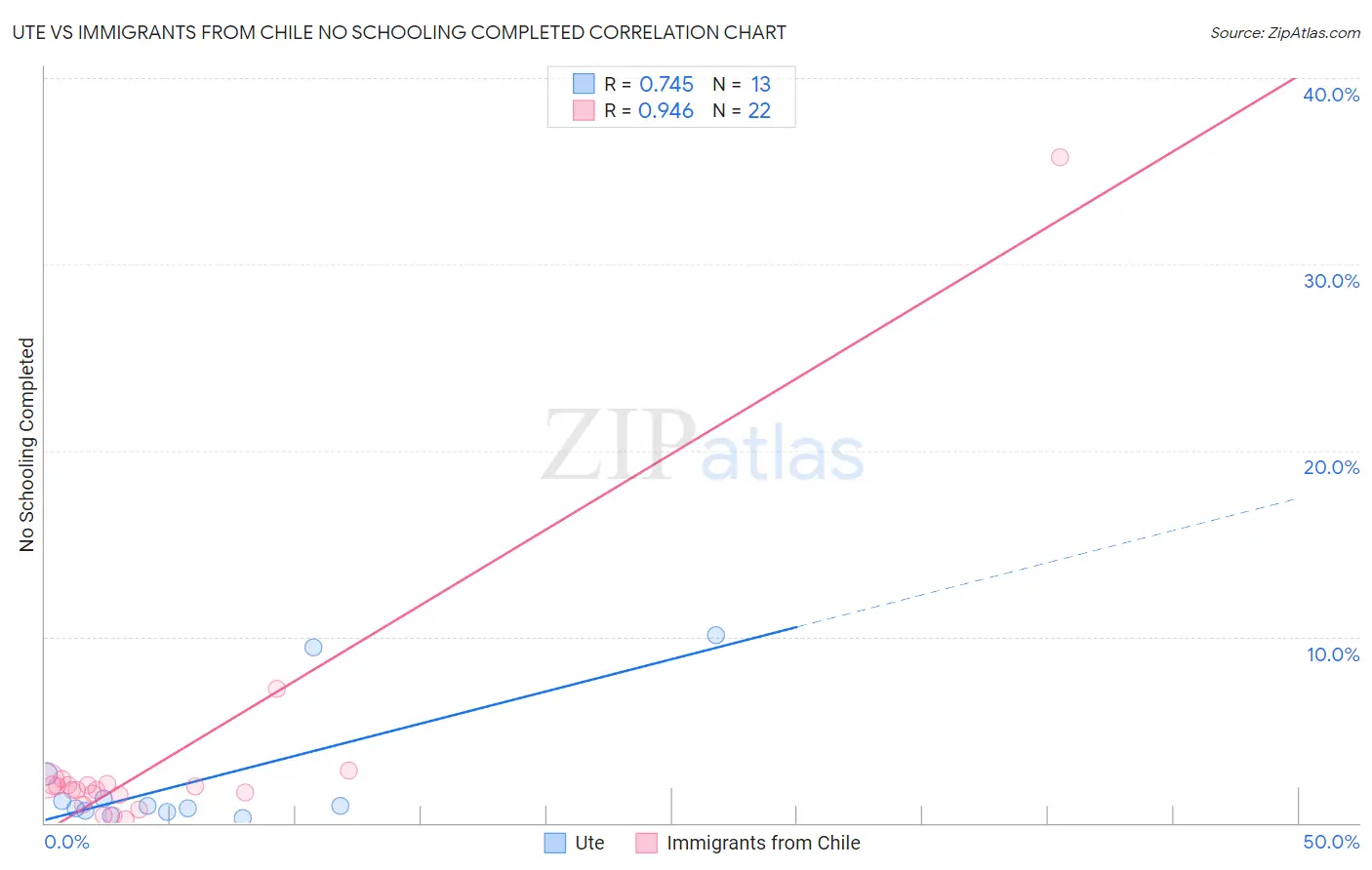 Ute vs Immigrants from Chile No Schooling Completed