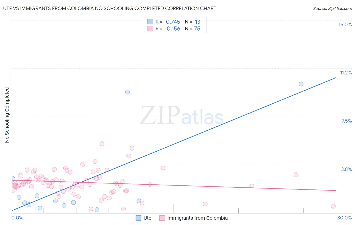 Ute vs Immigrants from Colombia No Schooling Completed