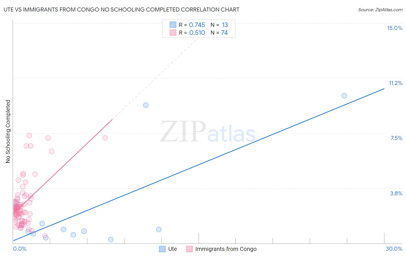 Ute vs Immigrants from Congo No Schooling Completed