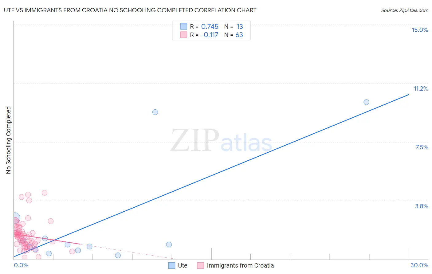 Ute vs Immigrants from Croatia No Schooling Completed