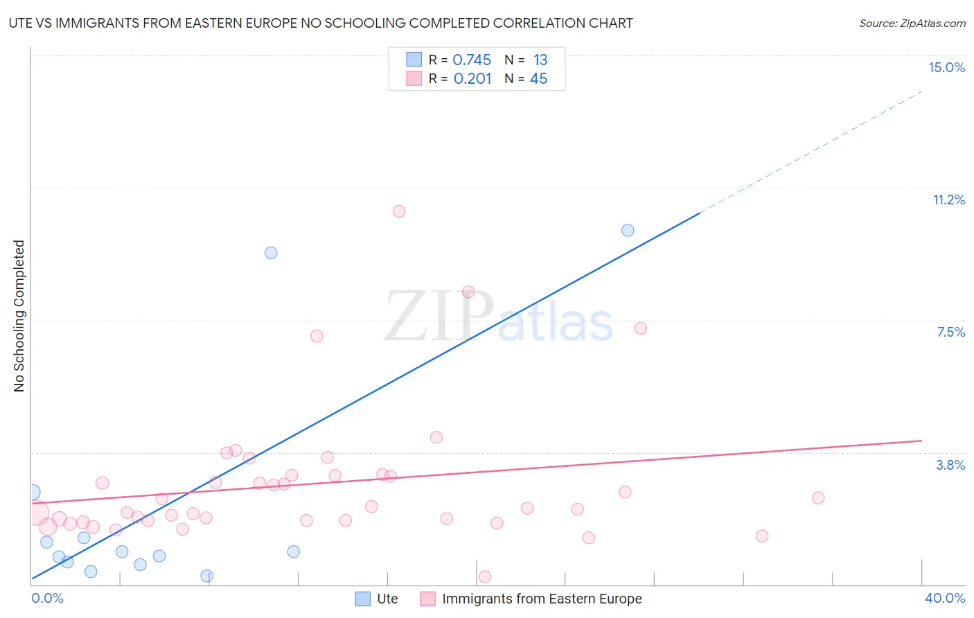 Ute vs Immigrants from Eastern Europe No Schooling Completed