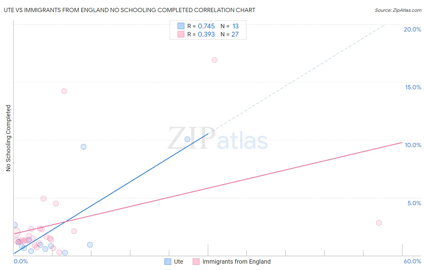 Ute vs Immigrants from England No Schooling Completed