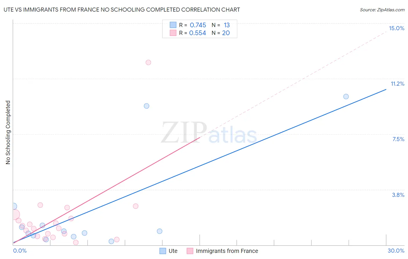 Ute vs Immigrants from France No Schooling Completed