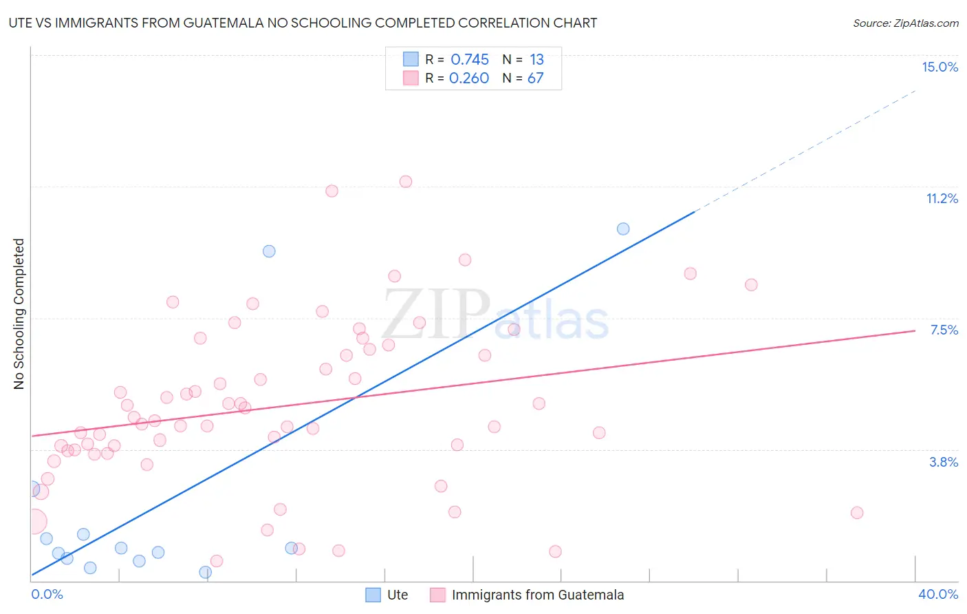 Ute vs Immigrants from Guatemala No Schooling Completed