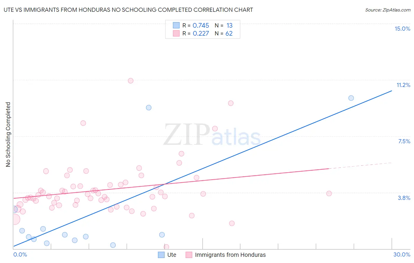 Ute vs Immigrants from Honduras No Schooling Completed