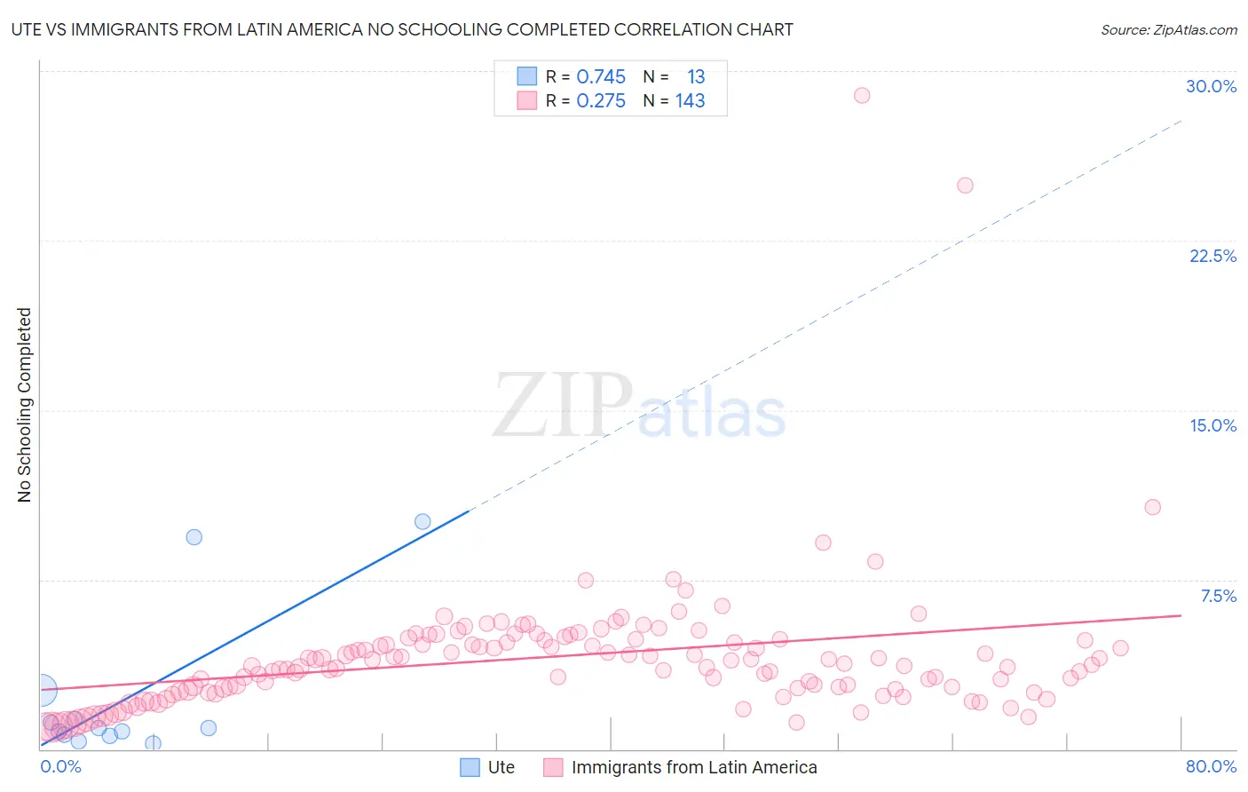 Ute vs Immigrants from Latin America No Schooling Completed