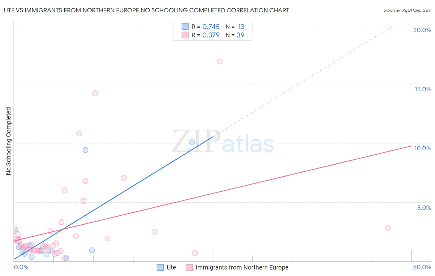 Ute vs Immigrants from Northern Europe No Schooling Completed