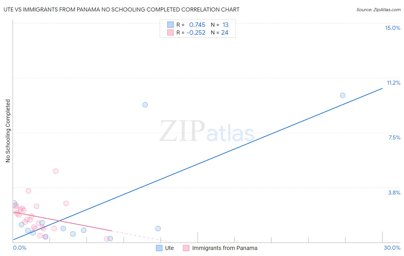 Ute vs Immigrants from Panama No Schooling Completed