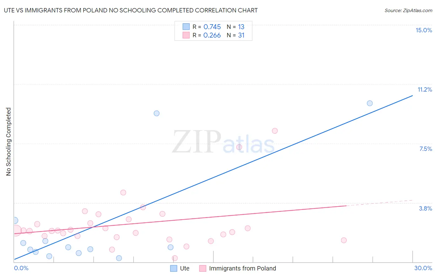 Ute vs Immigrants from Poland No Schooling Completed