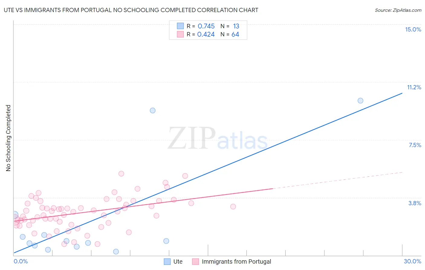 Ute vs Immigrants from Portugal No Schooling Completed